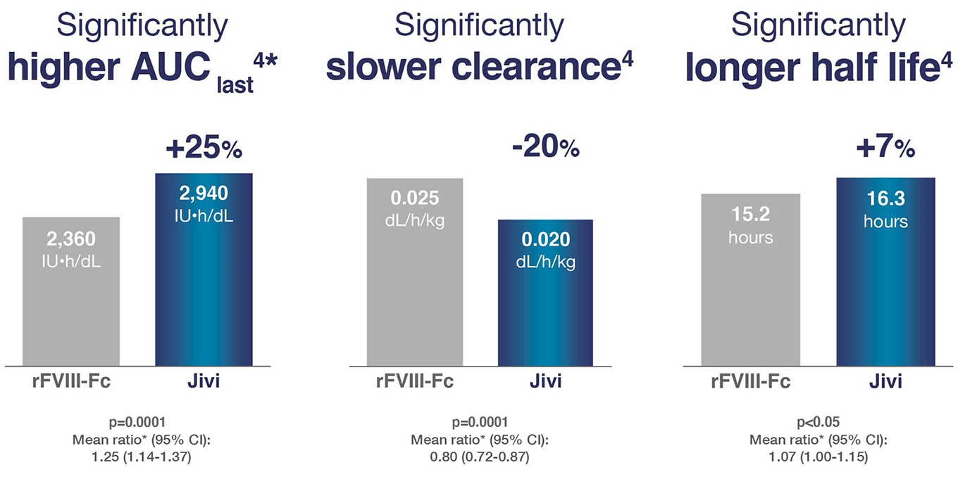 Jivi's superior PK profile demonstrated